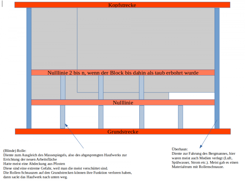 ueberhaun.png (53.93 KiB) 50745 mal betrachtet Firsten(stoß)bau - Schematische Darstellung im Erzgang
